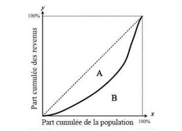 courbe-lorentz